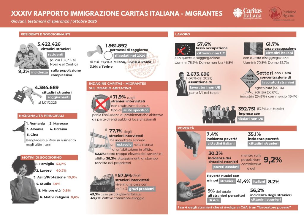 Infografica Rapporto Immigrazione 2025